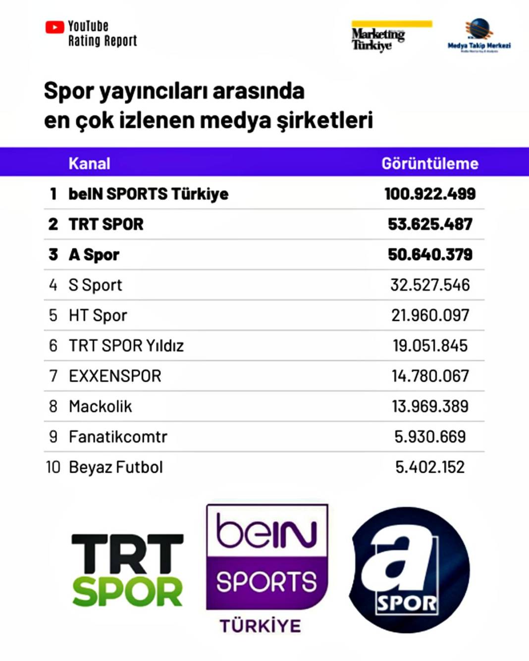 Youtube'da en çok izlenen spor kanalı şaşırttı! Dijitalde futbol rekabeti kızışıyor 14